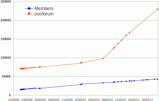 Scale is the same for both forums.