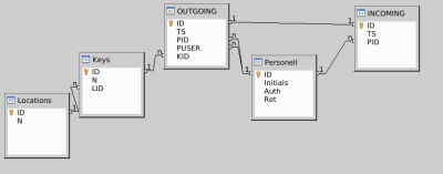 Relation manager of prison key inventory.