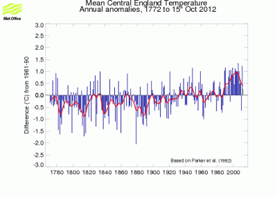 HadCET_graph_ylybars_uptodate.gif