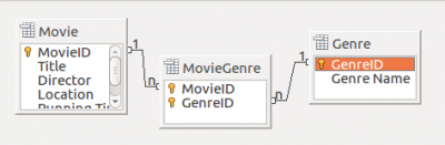 This is the database relation between movies and genres