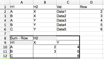 After creating pivot table