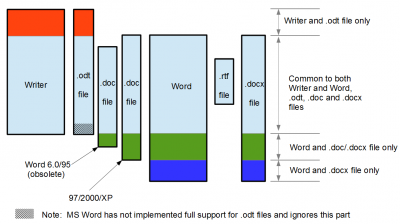 Different capabilities in Writer and its .odt files compared with MS Word and its .doc, .docx (and .rtf) files.<br />Note that MS Word, while capable of supporting some of the function stored in a .odt file chooses not to implement that function.<br />MS Word 6.0/95 files cannot store Draw objects.