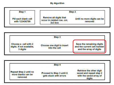 My algorithm to solve the Sudoku puzzle