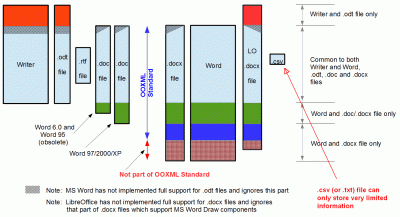 .csv files, like .txt files, can only store limited information - all information &quot;outside&quot; the file is lost.