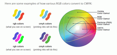 Comparison of some RGB and CMYK colours.  GIF file used for minimum size distorts colours