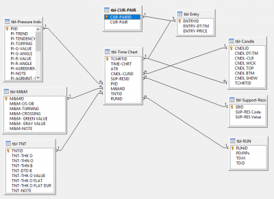 Updated Relation ship chart