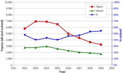 Solved rate 2019.png