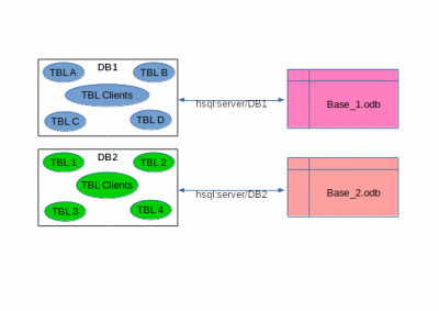 Server with 2 databases sharing one table