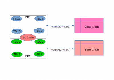 Server with 2 databases sharing one table and 2 Base clients