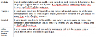 Installed dics: English, French and Spanish. Each paragraph has a misspelled sentence that should trigger the wavy lines.