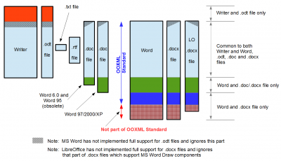 Different capabilities of Writer and its .odt files, compared with MS Word and its .doc, .docx (and .rtf) files, and LO .docx files.<br />Note that MS Word, while capable of supporting some of the function stored in a .odt file, chooses not to implement that function.<br />MS Word 95 and MS Word 6.0 files cannot store Draw objects.<br />Note that .docx files do not necessarily comply with the OOXML Standard - items like Textboxes are not part of the standard (see text).<br />LO .docx files do not store MS Word Draw components.<br /><br />.rtf files save two copies of any image, and one of those copies is uncompressed. .rtf files with images can therefore be many times - 50x - larger than the equivalent .odt files!<br /><br />If necessary click the image to see a larger one.