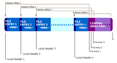 ZIP file layout