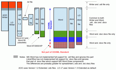 Different capabilities of Writer and its .odt files, compared with MS Word and its .doc, .docx (and .rtf) files, and LO .docx files.<br />Note that MS Word, while capable of supporting some of the function stored in a .odt file, chooses not to implement that function.<br />MS Word 95 and MS Word 6.0 files cannot store Draw objects.<br />Note that .docx files do not necessarily comply with the OOXML Standard - items like Textboxes are not part of the standard (see text).<br />LO .docx files do not store MS Word Draw components.<br /><br />.rtf files seem to save two copies of any image, and one of those copies is uncompressed.  .rtf files with images can therefore be many times - 50x - larger than the equivalent .odt files!<br /><br />AOO uses Version 1.2 Extended of the ODF Format files.  LO v7 uses 1.3 Extended as its default.<br /><br />If necessary click the image to see a larger one.