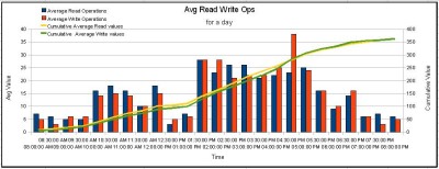 The final Column-Line Graph, with two Y-axis.