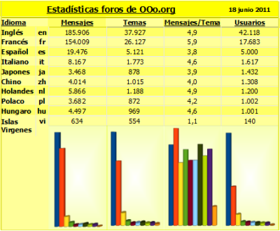 EstadísticaForosOOo.18-06-2011.png