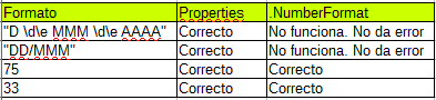 REsultados de pruebas de entrada de formatos de fechas para eje de gráfico