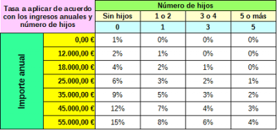 Tasa a aplicar dependiendo de los ingresos y número de hijos