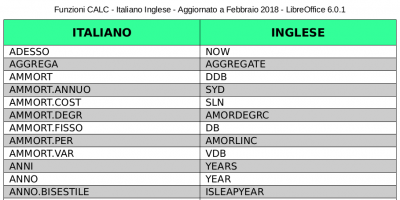 Funzioni CALC - Italiano Inglese - Aggiornato Febbraio 2018 - LibreOffice 6.0.1.png