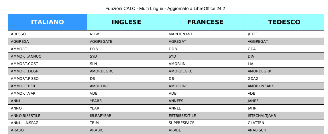 Funzioni CALC - Multi Lingue - Aggiornato a LibreOffice 24.2 - [Ordine crescente ITALIANO].png