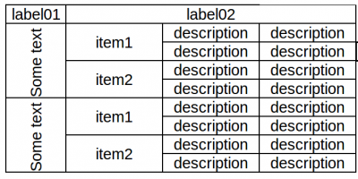 Obrazek skopiowany z https://tex.stackexchange.com/questions/150637/create-a-table-with-merged-cells-and-vertical-text , prawa autorskie dla Bethin Torres.